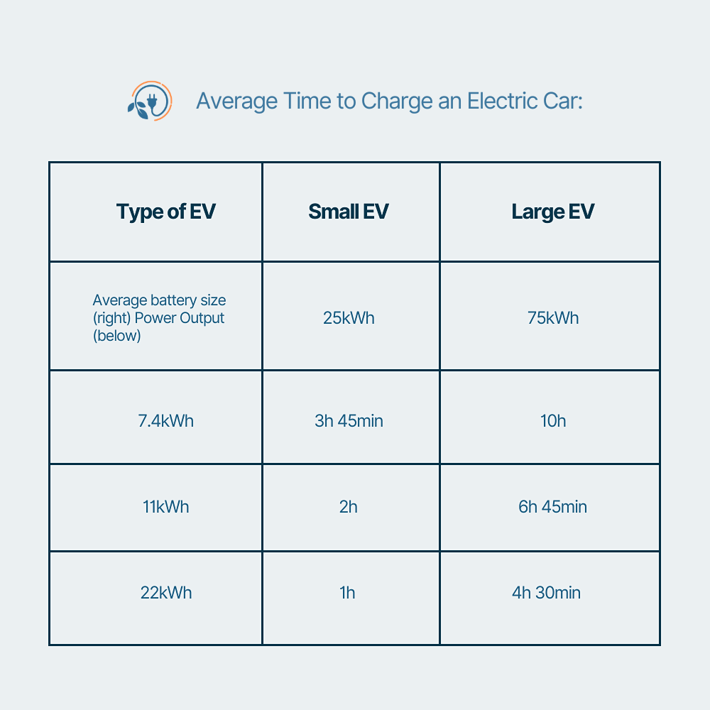 sustaparking+ is designed to enhance revenue through efficient electric vehicle (EV) charging options. The chart illustrates charging capacities of 7.4 kWh, 11 kWh, and 22 kWh, providing valuable insights into average charging times. 