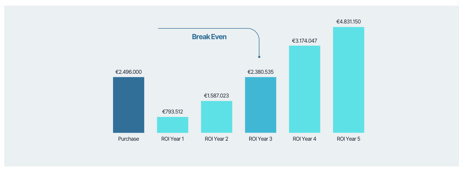 sustaparking+ Financial Summary